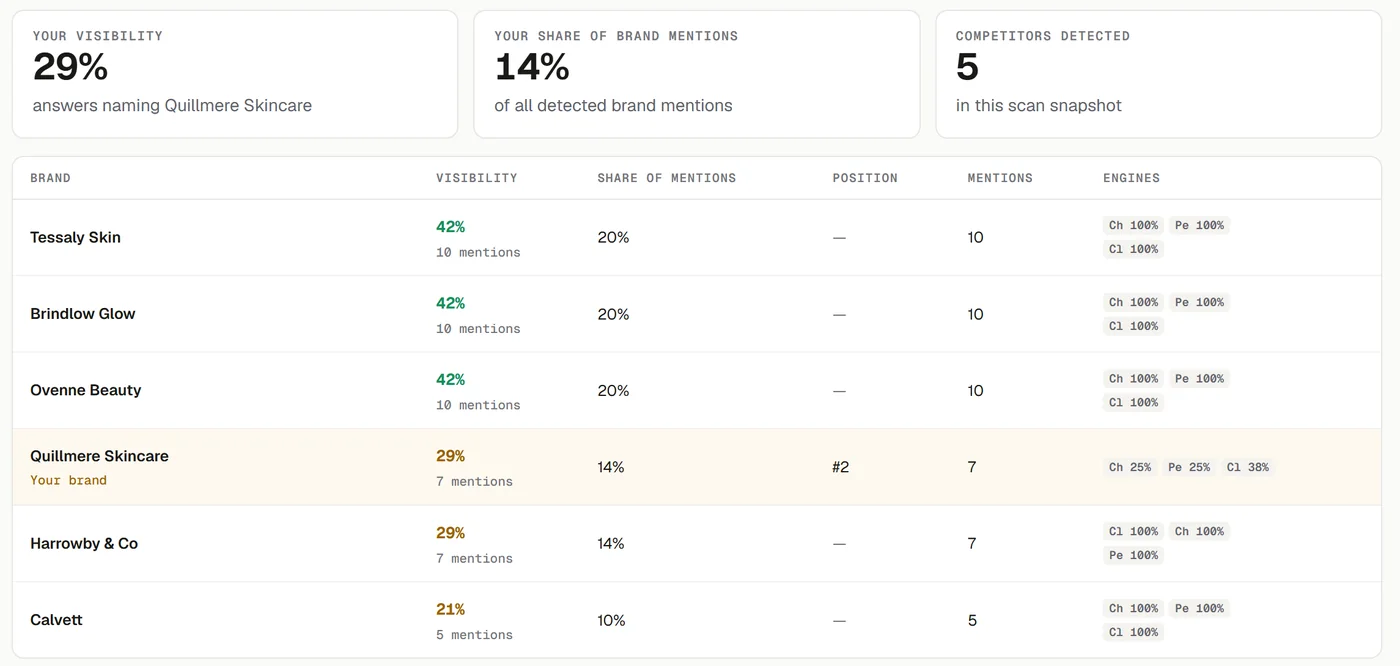 Citano brands screen for the fictional store Quillmere Skincare: three competitors named in 42% of answers and the store itself in 29%.