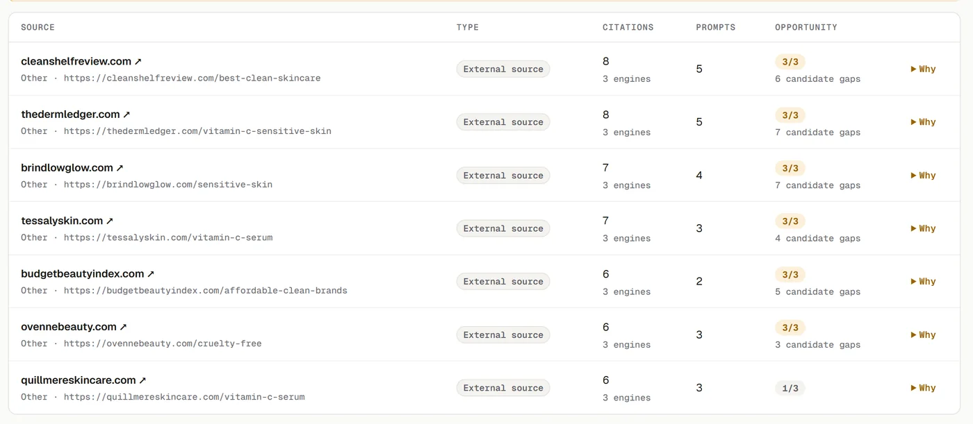 Citano sources screen listing the pages cited in the answers, how often each was cited and where competitors appeared and the store did not.